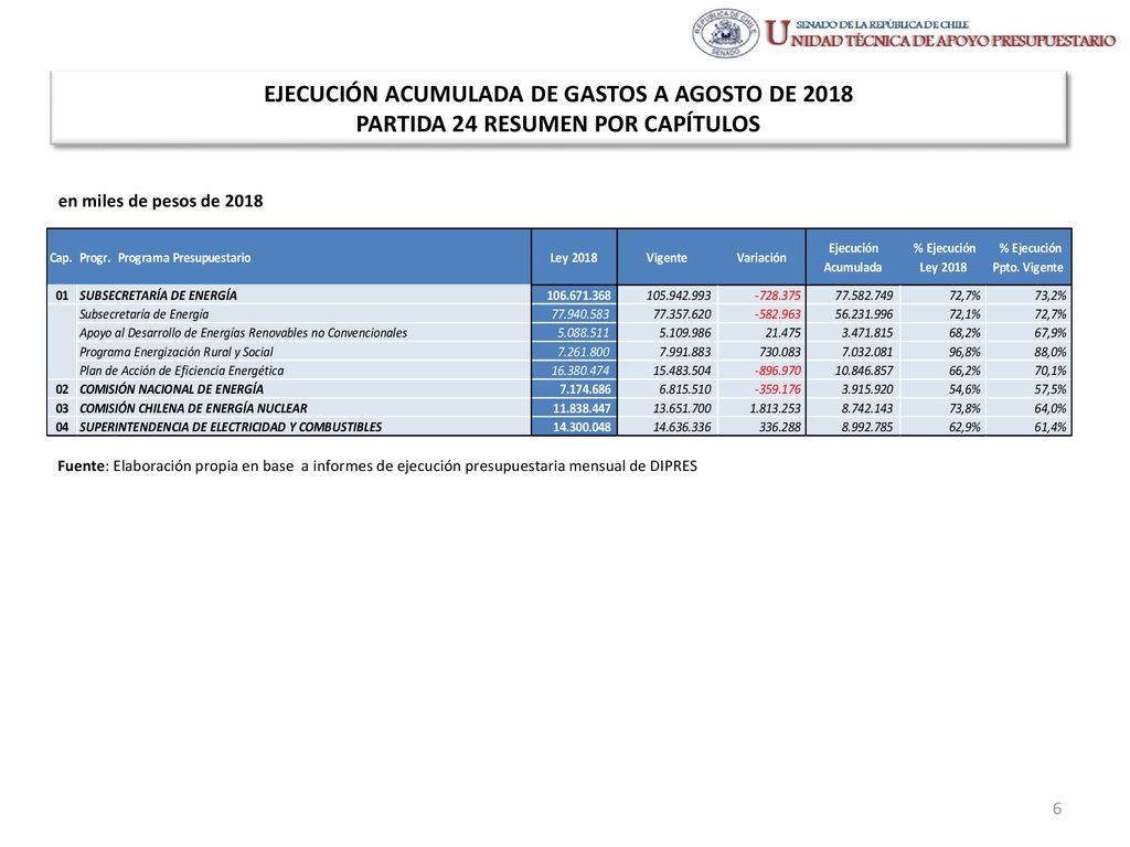EJECUCIÓN ACUMULADA DE GASTOS A AGOSTO DE 2018 PARTIDA 24 RESUMEN POR CAPÍTULOS