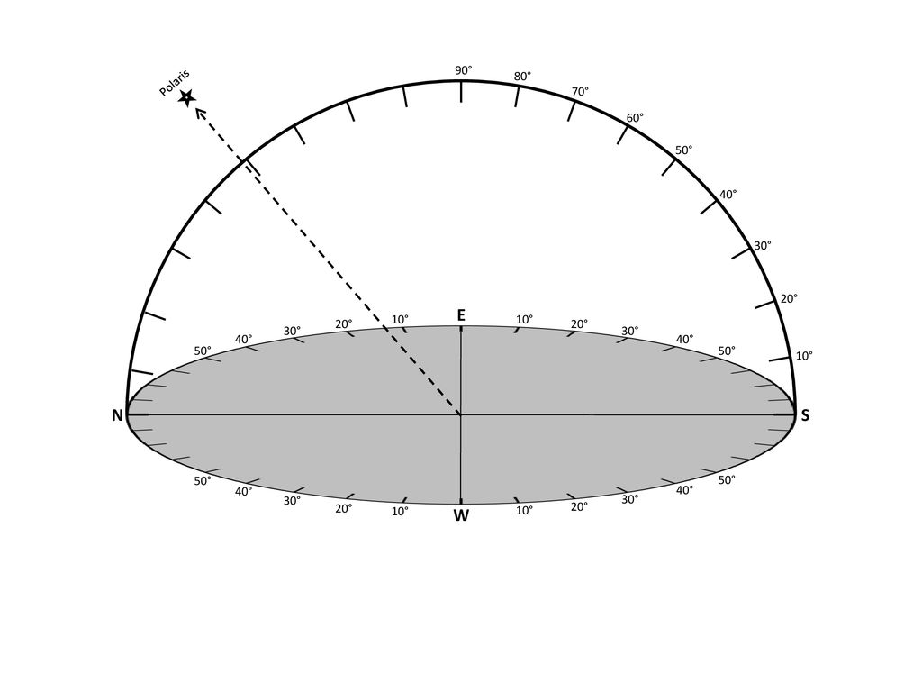 E N S W 90° 80° Polaris 70° 60° 50° 40° 30° 20° 20° 10° 10° 20° 30°