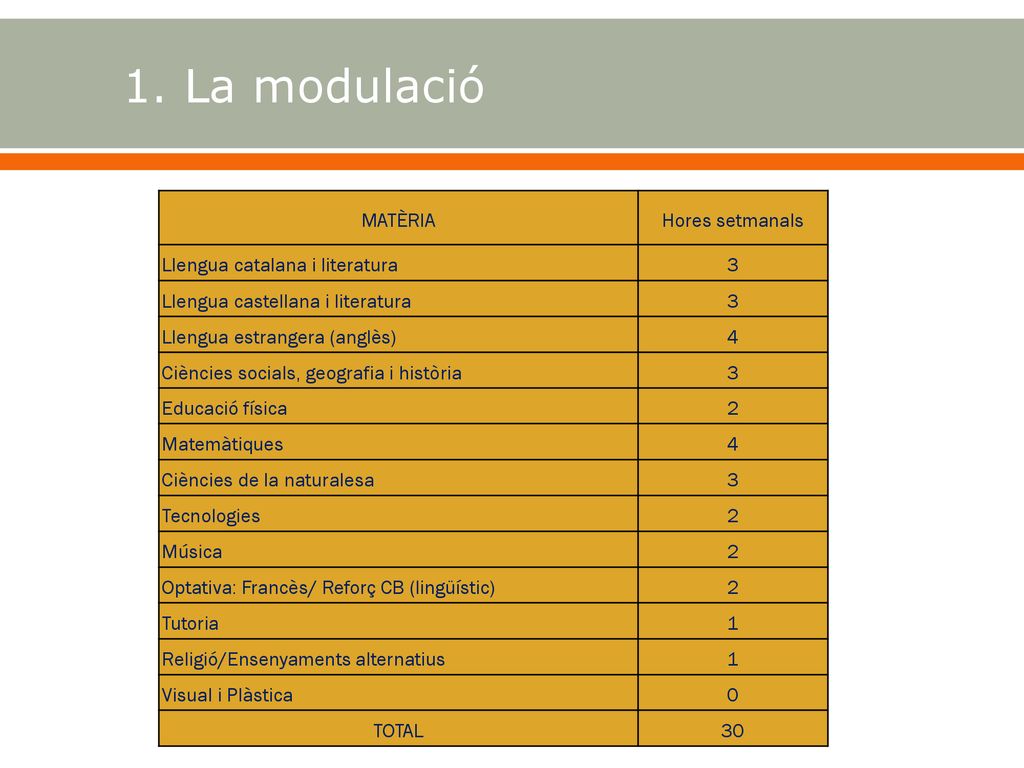 1. La modulació MATÈRIA Hores setmanals Llengua catalana i literatura