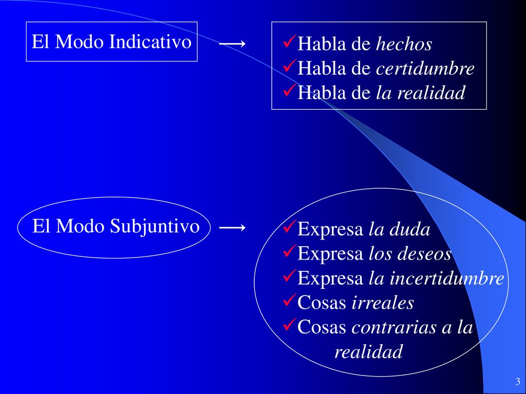 El Modo Indicativo Habla de hechos. Habla de certidumbre. Habla de la realidad. El Modo Subjuntivo.