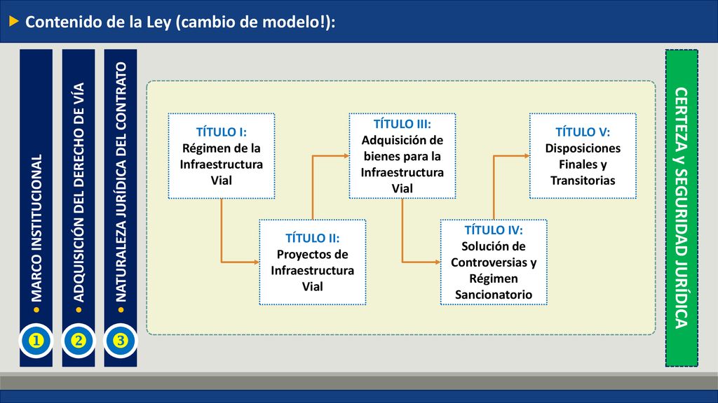    Contenido de la Ley (cambio de modelo!):