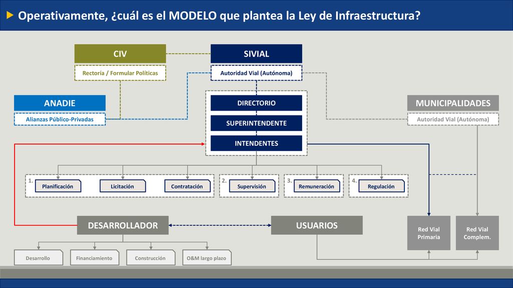 Operativamente, ¿cuál es el MODELO que plantea la Ley de Infraestructura