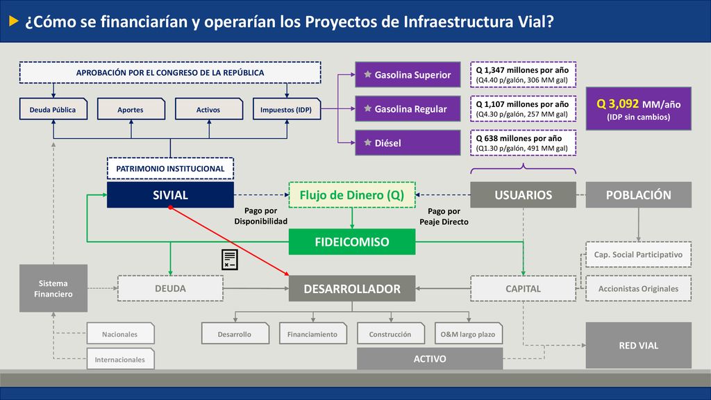 ¿Cómo se financiarían y operarían los Proyectos de Infraestructura Vial