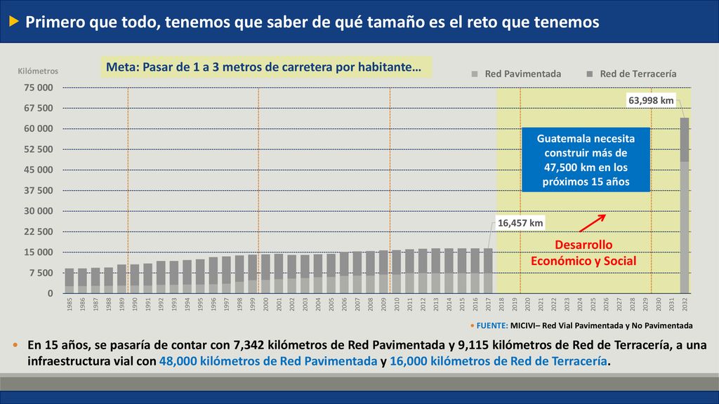 Guatemala necesita construir más de 47,500 km en los próximos 15 años