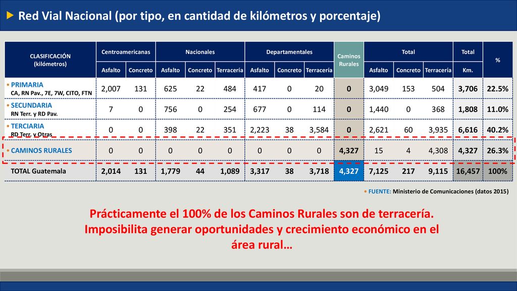 Red Vial Nacional (por tipo, en cantidad de kilómetros y porcentaje)