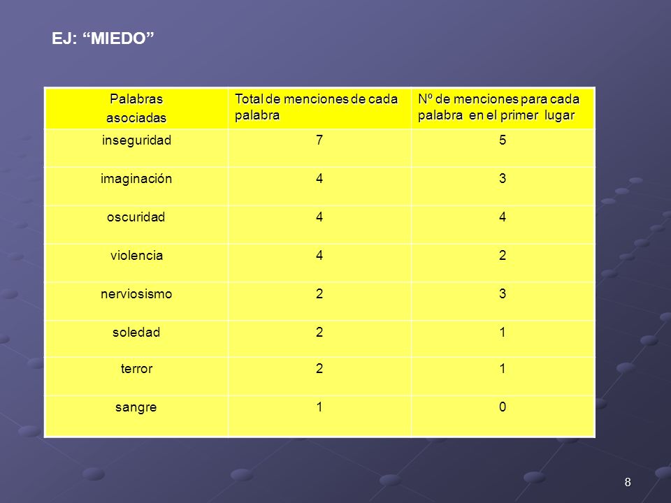 EJ: MIEDO Palabras asociadas Total de menciones de cada palabra