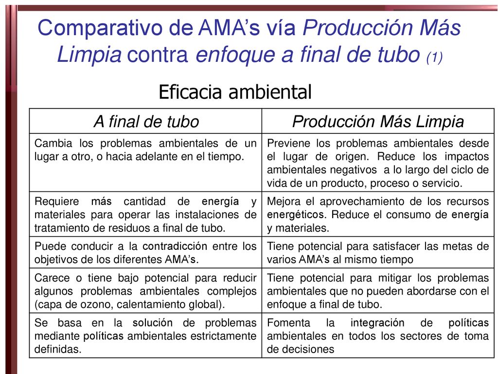 Comparativo de AMA’s vía Producción Más Limpia contra enfoque a final de tubo (1)