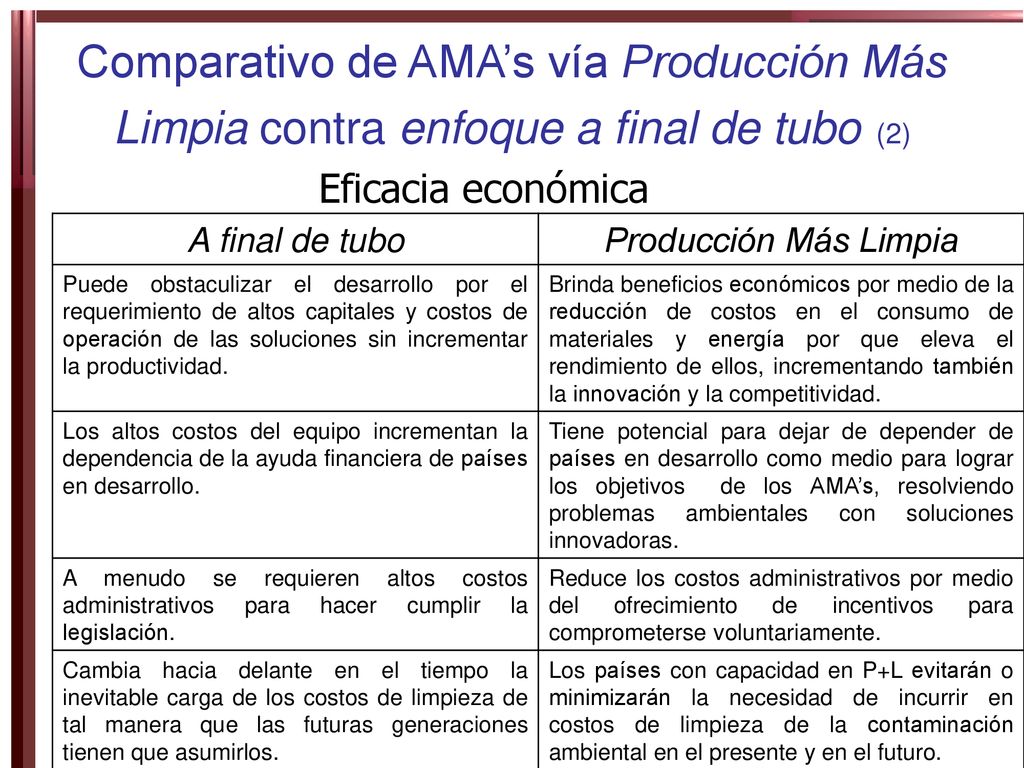 Comparativo de AMA’s vía Producción Más Limpia contra enfoque a final de tubo (2)
