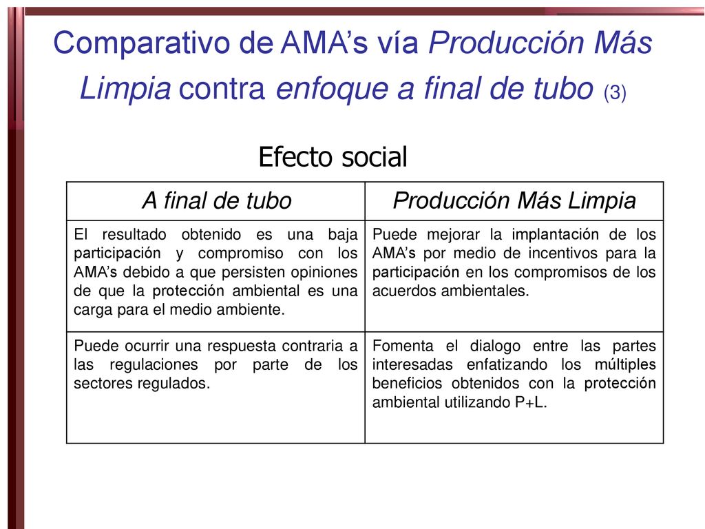 Comparativo de AMA’s vía Producción Más Limpia contra enfoque a final de tubo (3)