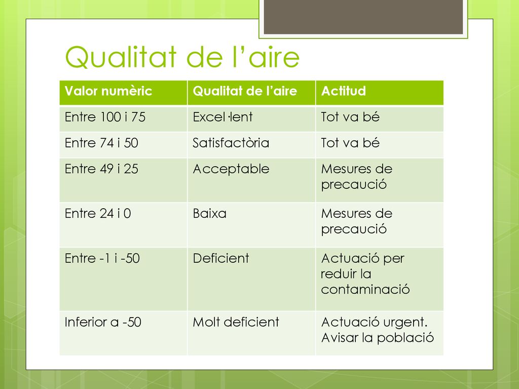 Qualitat de l’aire Valor numèric Qualitat de l’aire Actitud