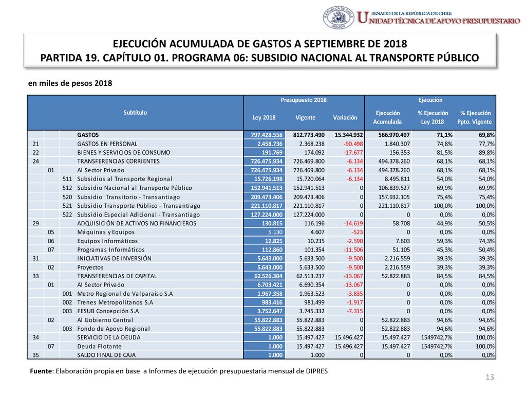 EJECUCIÓN ACUMULADA DE GASTOS A SEPTIEMBRE DE 2018 PARTIDA 19