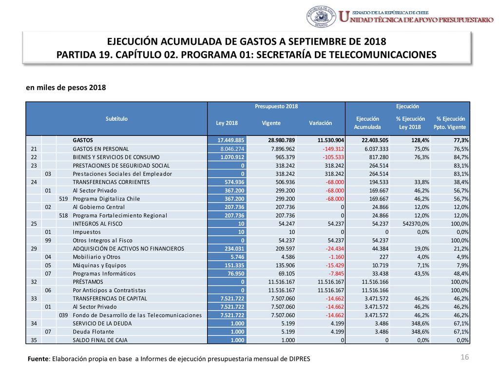 EJECUCIÓN ACUMULADA DE GASTOS A SEPTIEMBRE DE 2018 PARTIDA 19