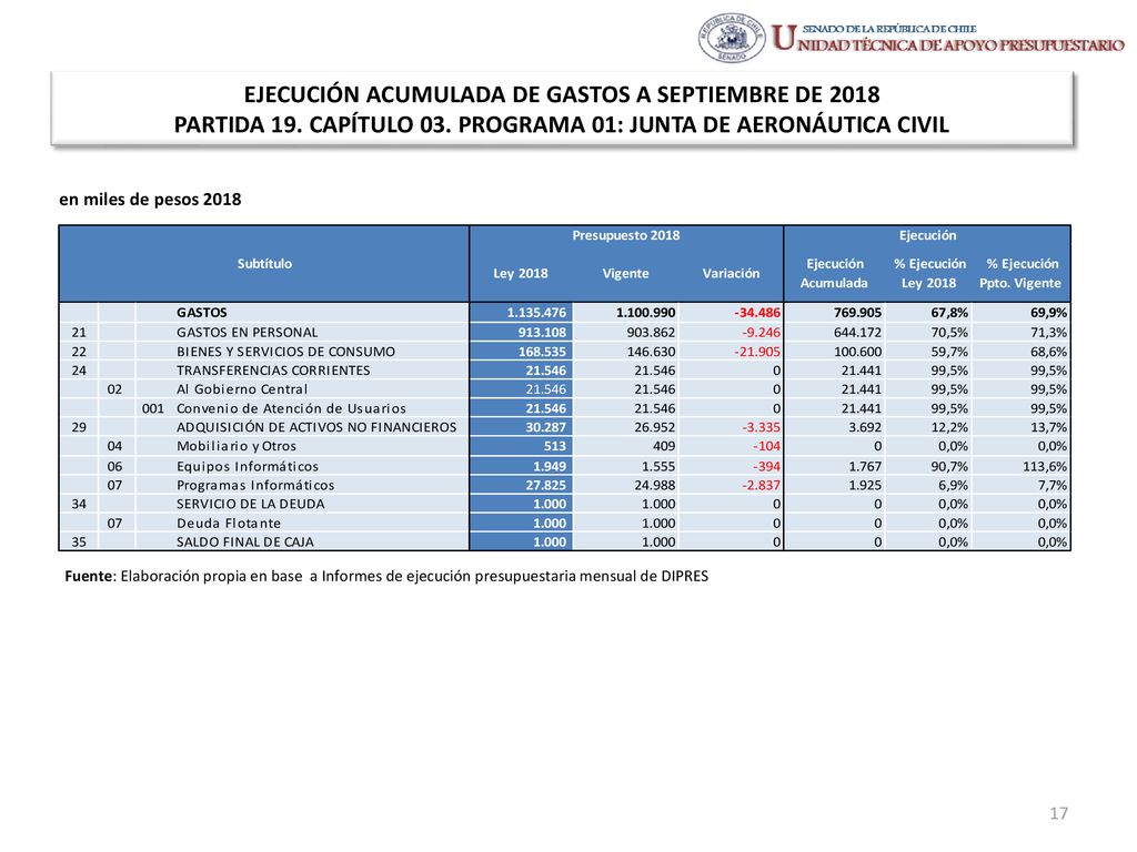 EJECUCIÓN ACUMULADA DE GASTOS A SEPTIEMBRE DE 2018 PARTIDA 19