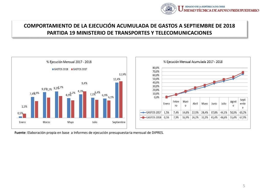 COMPORTAMIENTO DE LA EJECUCIÓN ACUMULADA DE GASTOS A SEPTIEMBRE DE 2018 PARTIDA 19 MINISTERIO DE TRANSPORTES Y TELECOMUNICACIONES