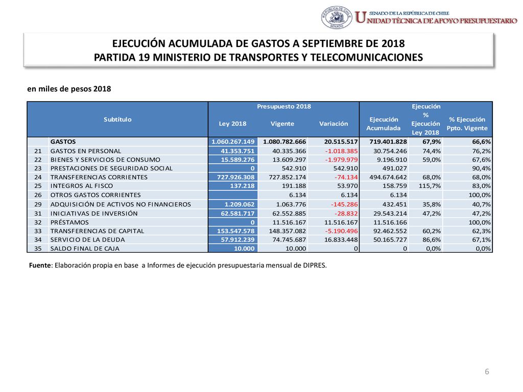 EJECUCIÓN ACUMULADA DE GASTOS A SEPTIEMBRE DE 2018 PARTIDA 19 MINISTERIO DE TRANSPORTES Y TELECOMUNICACIONES