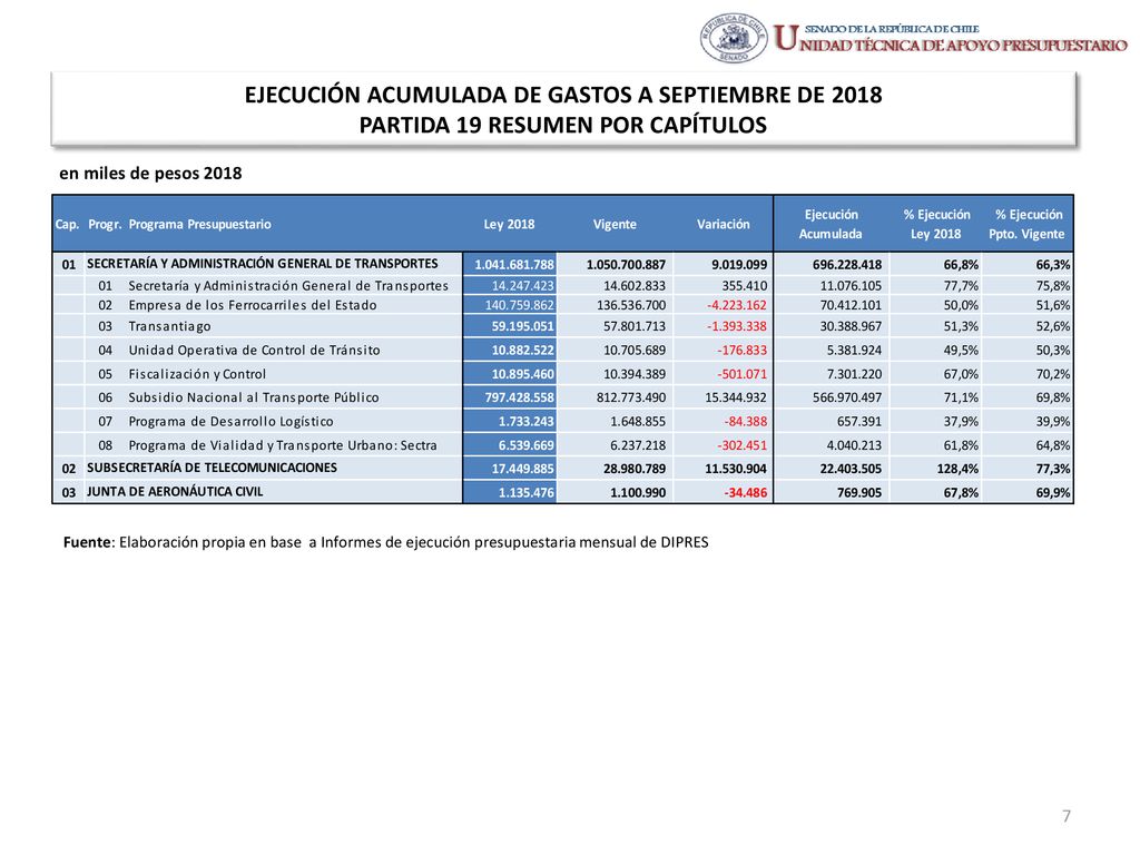 EJECUCIÓN ACUMULADA DE GASTOS A SEPTIEMBRE DE 2018 PARTIDA 19 RESUMEN POR CAPÍTULOS