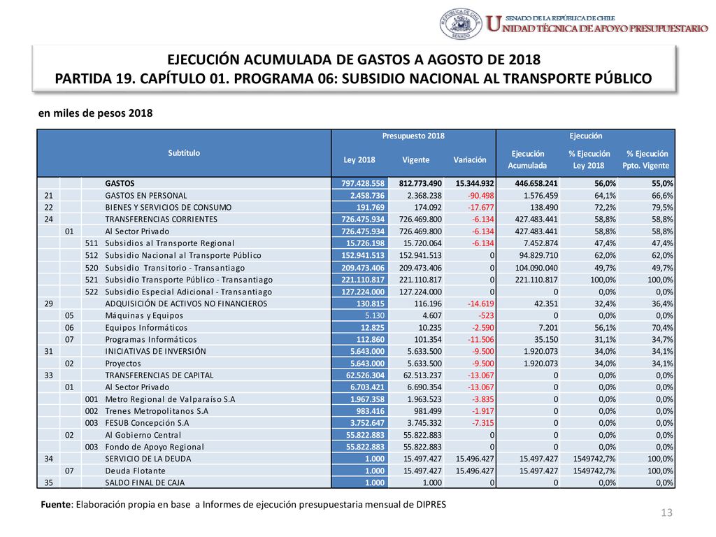 EJECUCIÓN ACUMULADA DE GASTOS A AGOSTO DE 2018 PARTIDA 19. CAPÍTULO 01