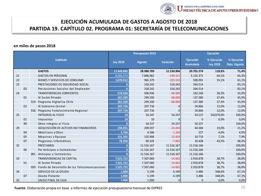 EJECUCIÓN ACUMULADA DE GASTOS A AGOSTO DE 2018 PARTIDA 19. CAPÍTULO 02