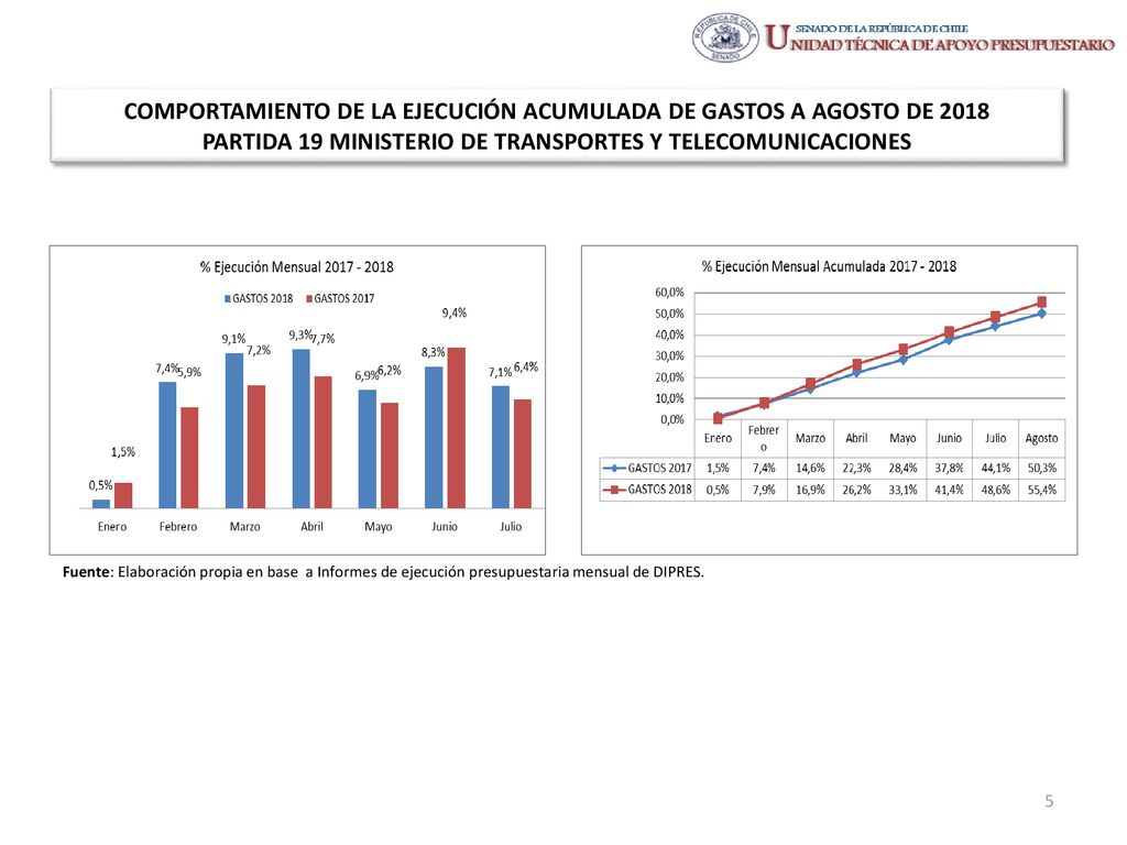 COMPORTAMIENTO DE LA EJECUCIÓN ACUMULADA DE GASTOS A AGOSTO DE 2018 PARTIDA 19 MINISTERIO DE TRANSPORTES Y TELECOMUNICACIONES