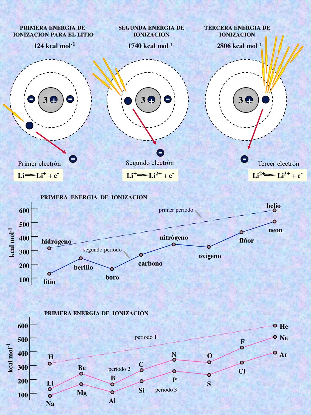 Primer electrón 124 kcal mol-1 Li Li+ + e kcal mol-1