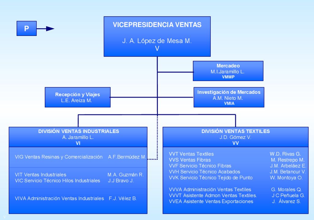P VICEPRESIDENCIA VENTAS J. A. López de Mesa M. V Mercadeo