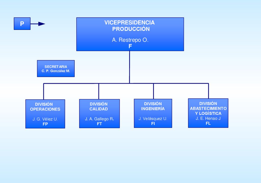 P F VICEPRESIDENCIA PRODUCCIÓN A. Restrepo O. F DIVISIÓN OPERACIONES
