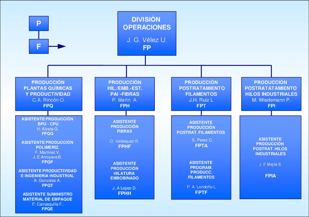 P F DIVISIÓN OPERACIONES J. G. Vélez U. FP FP PRODUCCIÓN