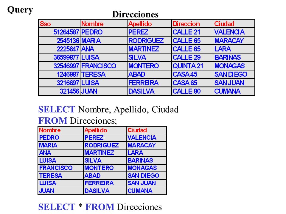 Query Direcciones SELECT Nombre, Apellido, Ciudad FROM Direcciones; SELECT * FROM Direcciones