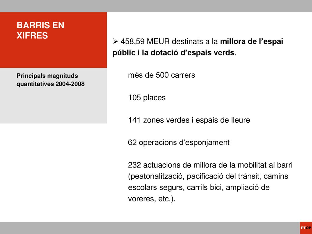 BARRIS EN XIFRES 458,59 MEUR destinats a la millora de l’espai públic i la dotació d’espais verds. més de 500 carrers.