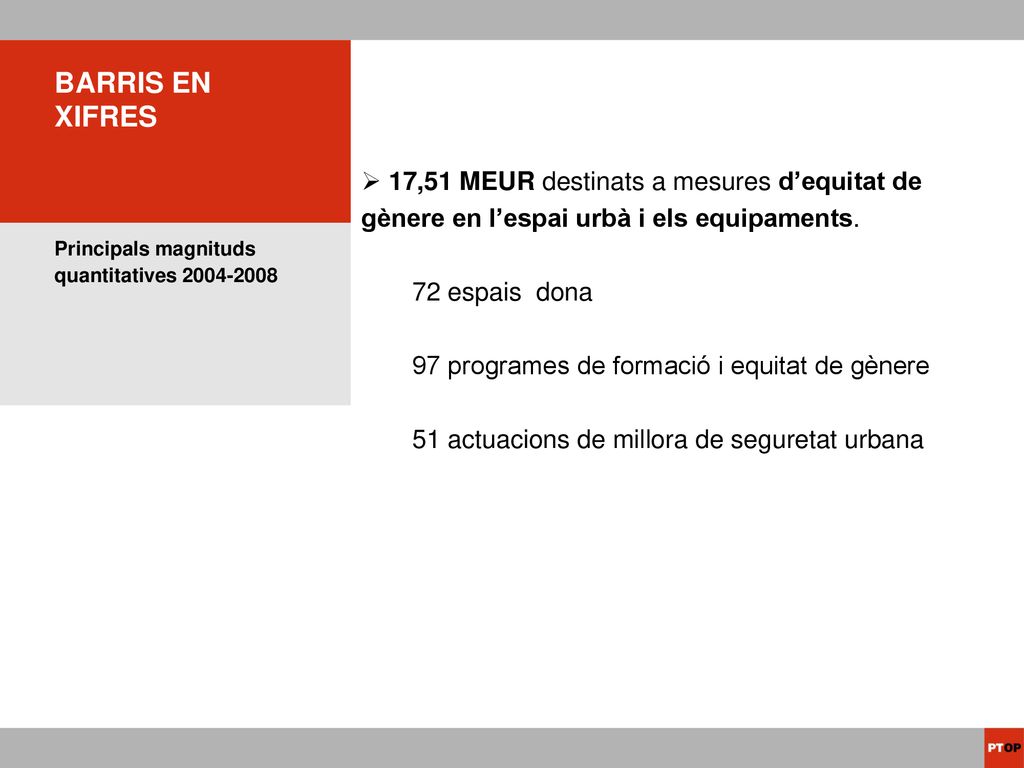 BARRIS EN XIFRES 17,51 MEUR destinats a mesures d’equitat de gènere en l’espai urbà i els equipaments.