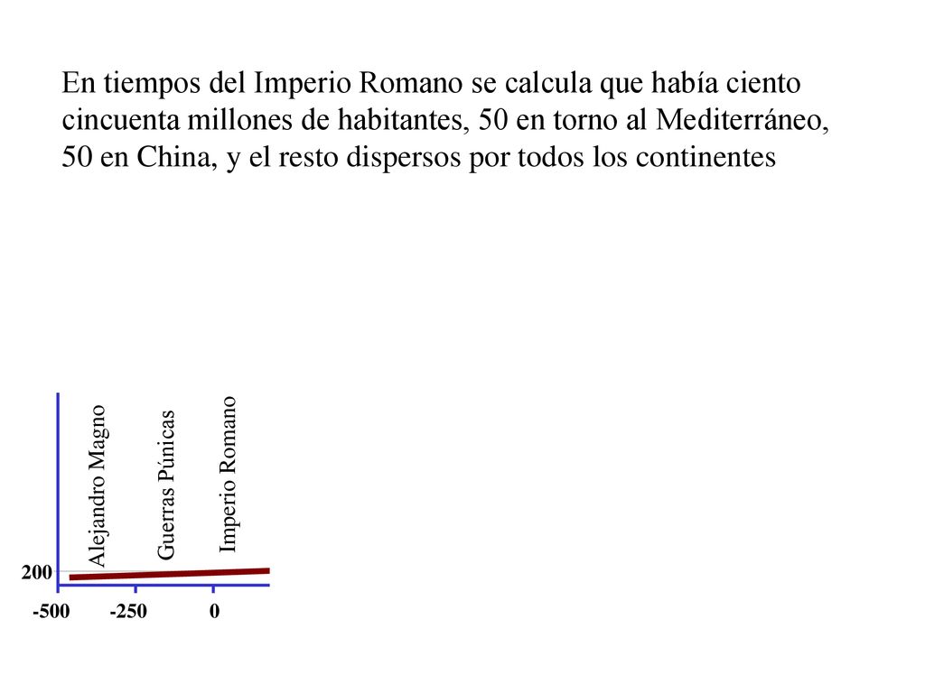 En tiempos del Imperio Romano se calcula que había ciento cincuenta millones de habitantes, 50 en torno al Mediterráneo, 50 en China, y el resto dispersos por todos los continentes