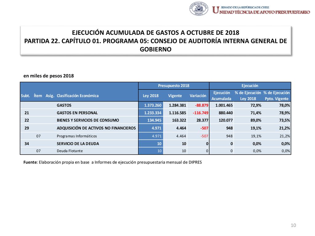 EJECUCIÓN ACUMULADA DE GASTOS A OCTUBRE DE 2018 PARTIDA 22. CAPÍTULO 01. PROGRAMA 05: CONSEJO DE AUDITORÍA INTERNA GENERAL DE GOBIERNO