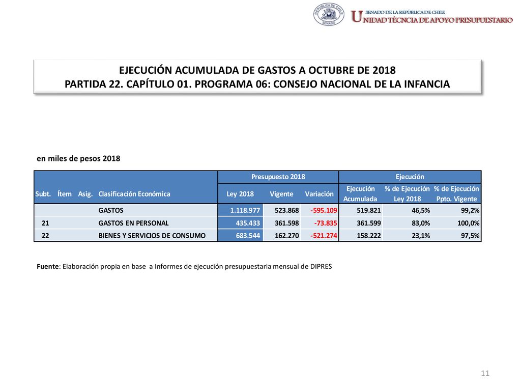 EJECUCIÓN ACUMULADA DE GASTOS A OCTUBRE DE 2018 PARTIDA 22. CAPÍTULO 01. PROGRAMA 06: CONSEJO NACIONAL DE LA INFANCIA