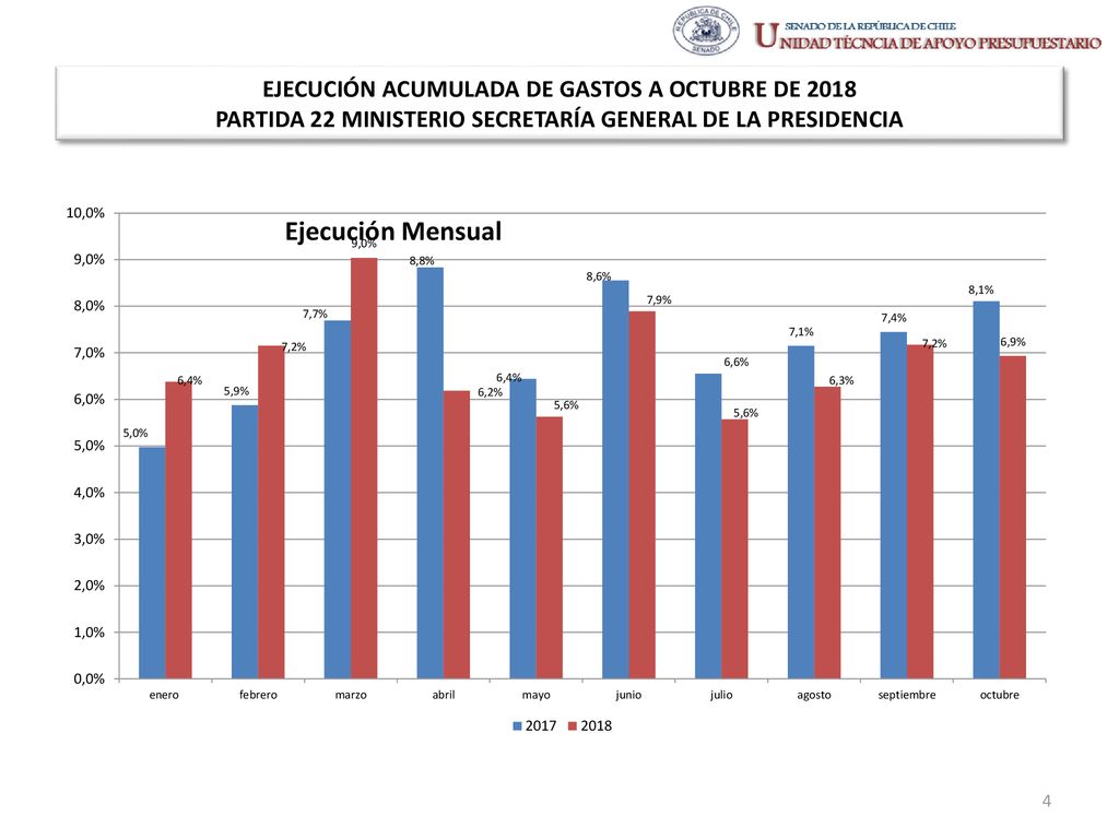 EJECUCIÓN ACUMULADA DE GASTOS A OCTUBRE DE 2018 PARTIDA 22 MINISTERIO SECRETARÍA GENERAL DE LA PRESIDENCIA