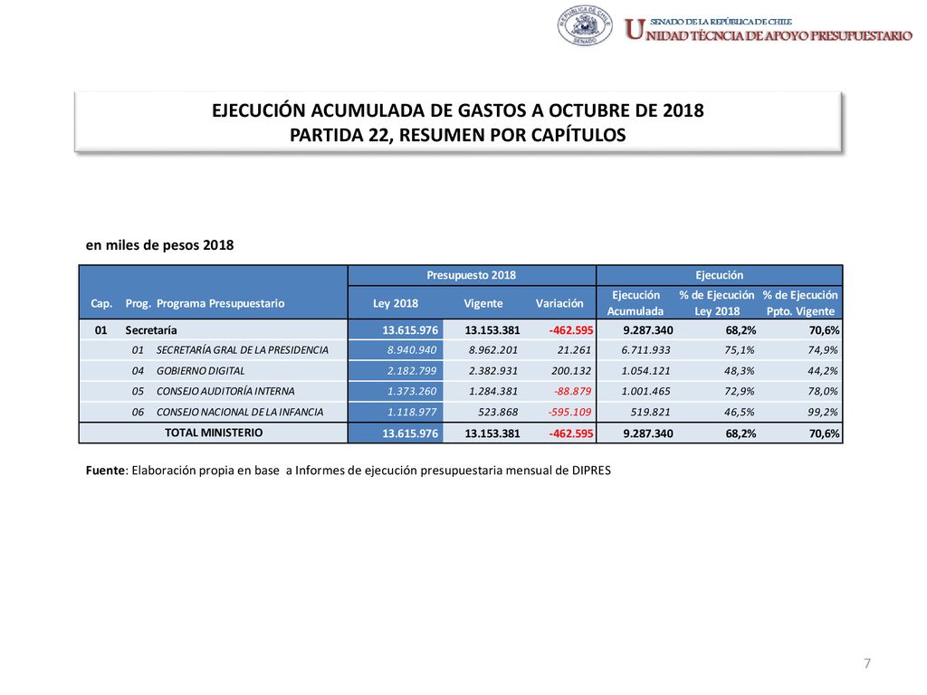 EJECUCIÓN ACUMULADA DE GASTOS A OCTUBRE DE 2018 PARTIDA 22, RESUMEN POR CAPÍTULOS