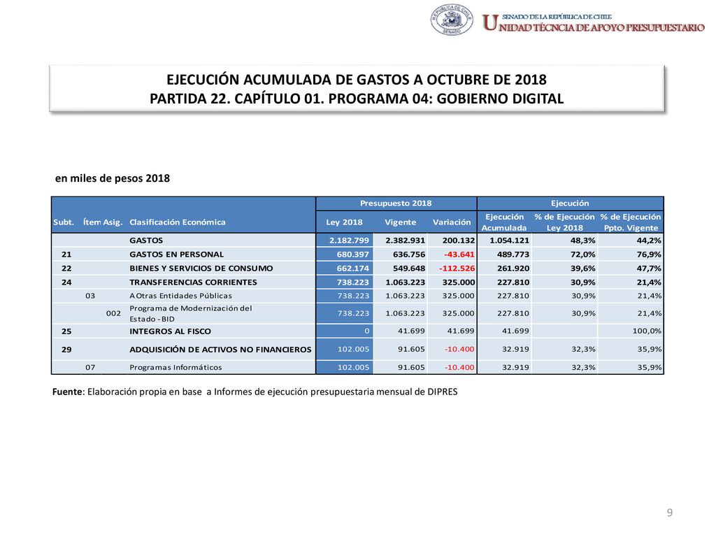 EJECUCIÓN ACUMULADA DE GASTOS A OCTUBRE DE 2018 PARTIDA 22. CAPÍTULO 01. PROGRAMA 04: GOBIERNO DIGITAL
