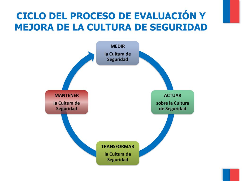 CICLO DEL PROCESO DE EVALUACIÓN Y MEJORA DE LA CULTURA DE SEGURIDAD