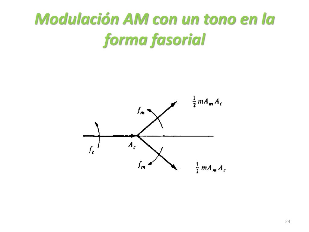 Modulación AM con un tono en la forma fasorial