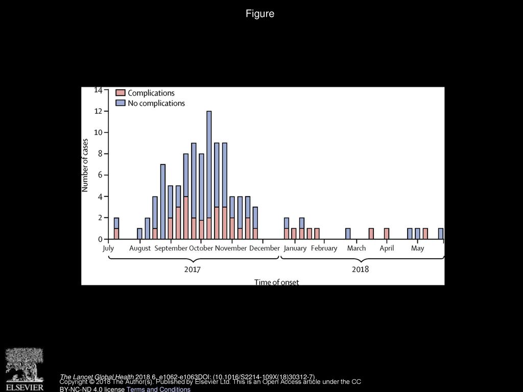 Figure Number of hospitalised typhoid fever cases in Merida, Mexico (July 18, 2017, to May 25, 2018)