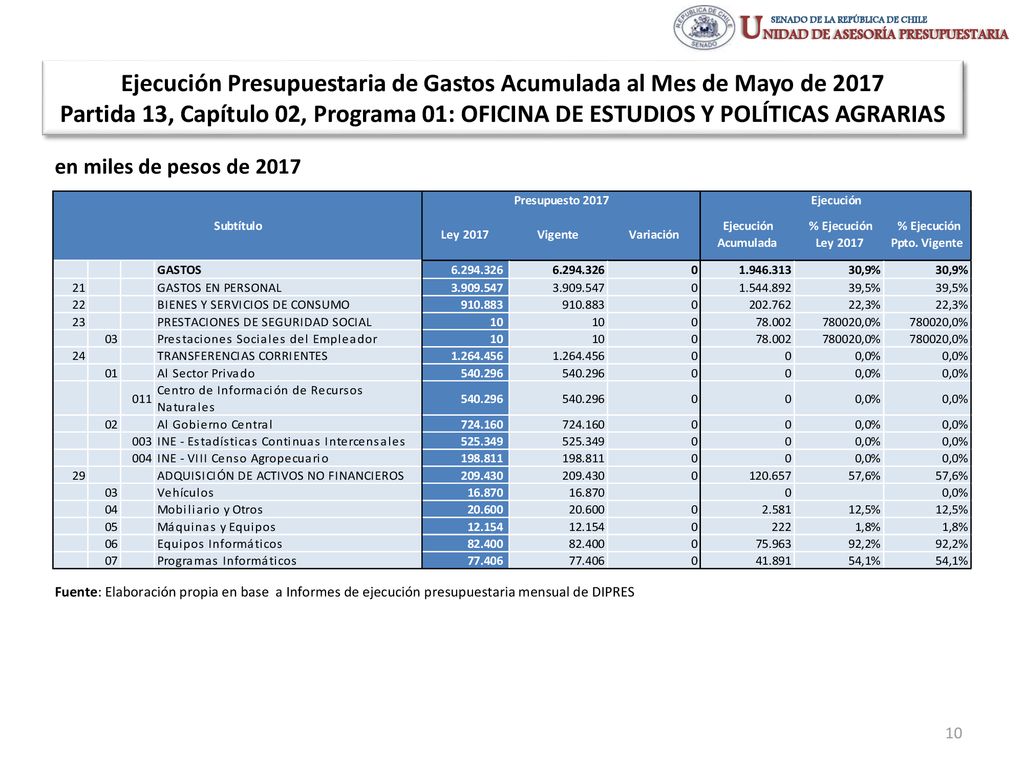 Ejecución Presupuestaria de Gastos Acumulada al Mes de Mayo de 2017 Partida 13, Capítulo 02, Programa 01: OFICINA DE ESTUDIOS Y POLÍTICAS AGRARIAS