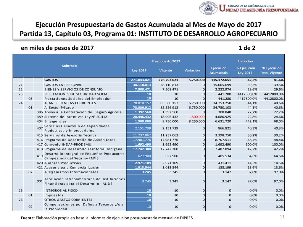 Ejecución Presupuestaria de Gastos Acumulada al Mes de Mayo de 2017 Partida 13, Capítulo 03, Programa 01: INSTITUTO DE DESARROLLO AGROPECUARIO
