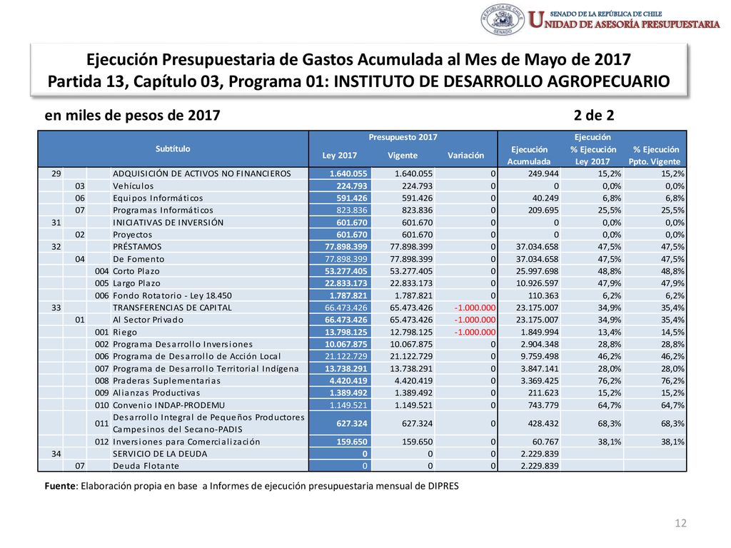 Ejecución Presupuestaria de Gastos Acumulada al Mes de Mayo de 2017 Partida 13, Capítulo 03, Programa 01: INSTITUTO DE DESARROLLO AGROPECUARIO