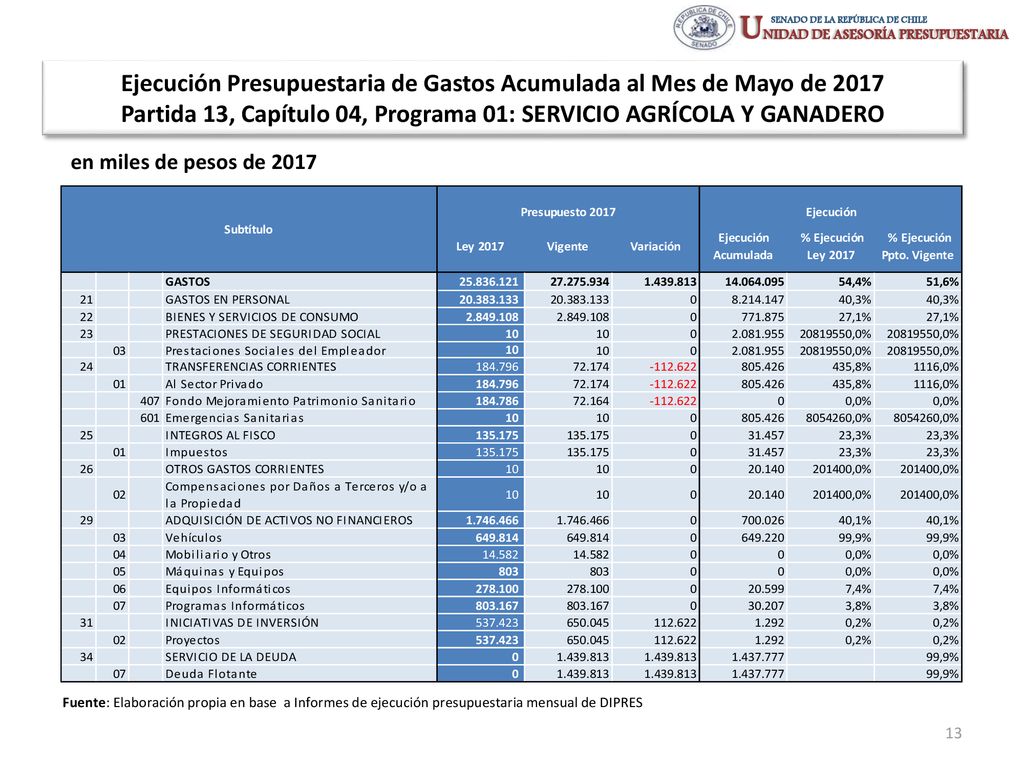 Ejecución Presupuestaria de Gastos Acumulada al Mes de Mayo de 2017 Partida 13, Capítulo 04, Programa 01: SERVICIO AGRÍCOLA Y GANADERO