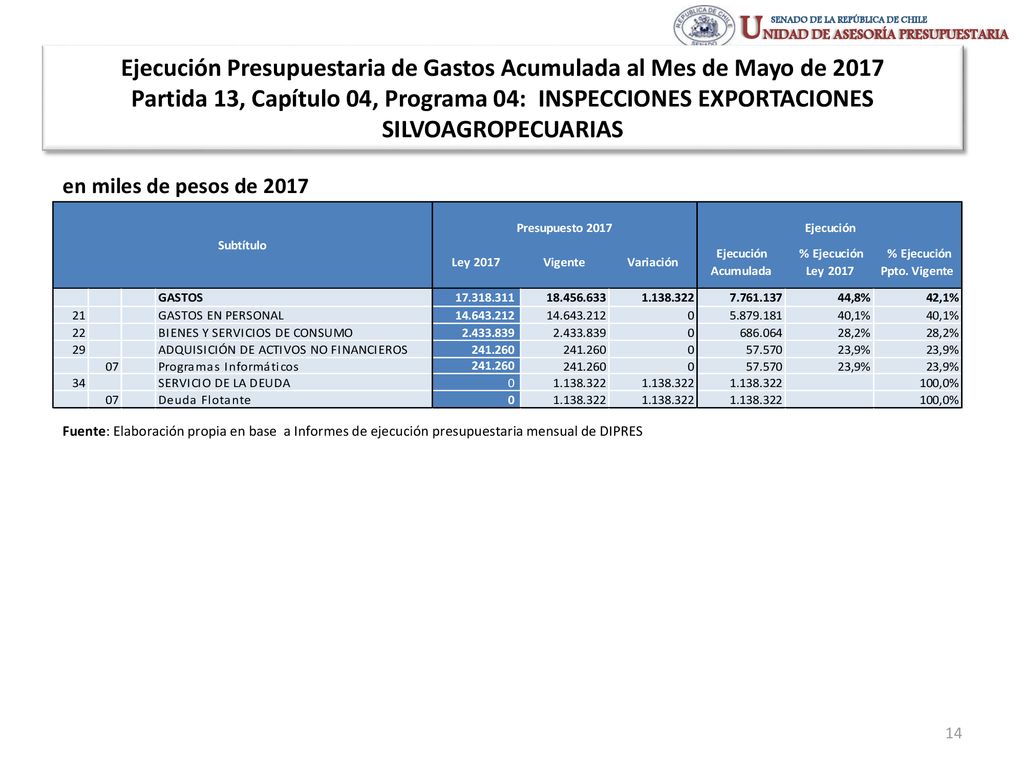 Ejecución Presupuestaria de Gastos Acumulada al Mes de Mayo de 2017 Partida 13, Capítulo 04, Programa 04: INSPECCIONES EXPORTACIONES SILVOAGROPECUARIAS