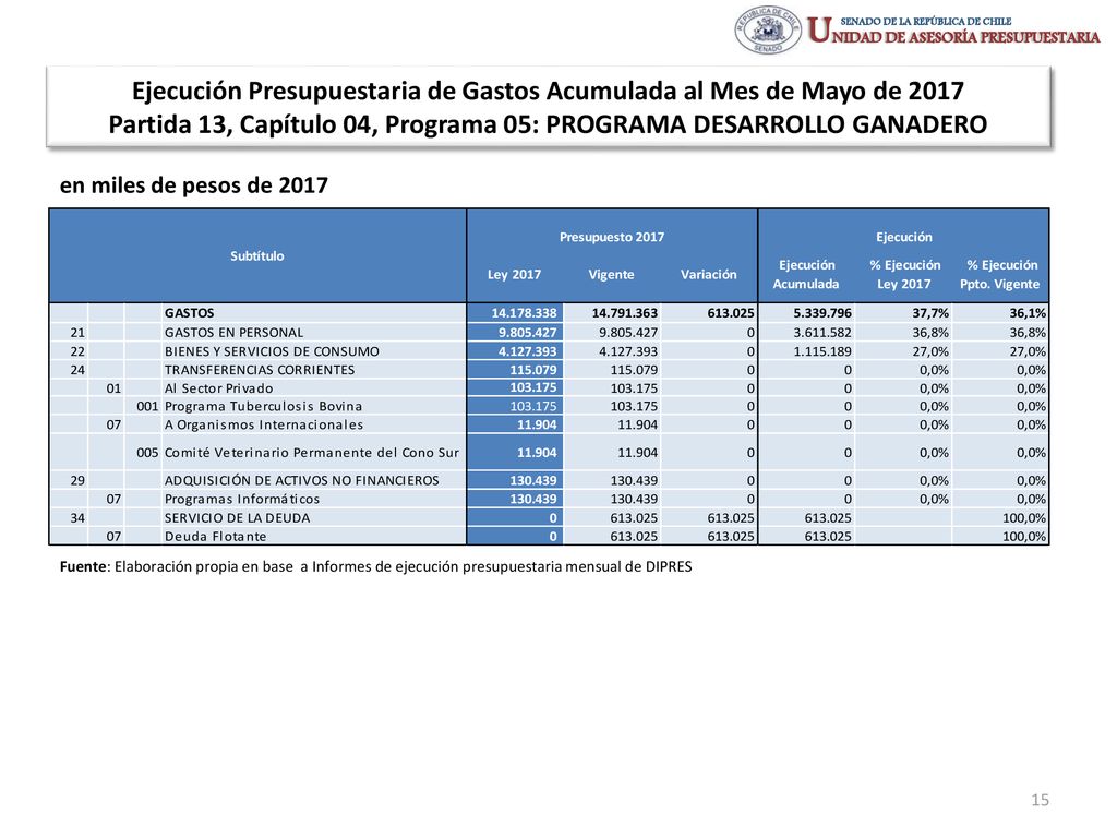 Ejecución Presupuestaria de Gastos Acumulada al Mes de Mayo de 2017 Partida 13, Capítulo 04, Programa 05: PROGRAMA DESARROLLO GANADERO