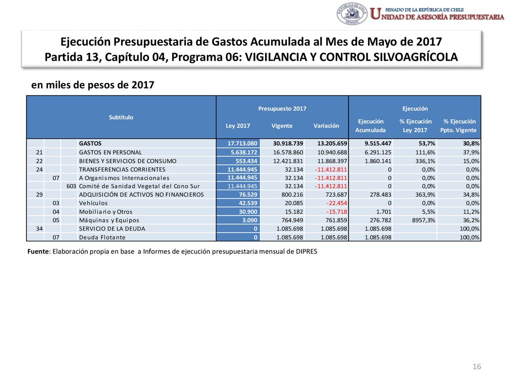 Ejecución Presupuestaria de Gastos Acumulada al Mes de Mayo de 2017 Partida 13, Capítulo 04, Programa 06: VIGILANCIA Y CONTROL SILVOAGRÍCOLA