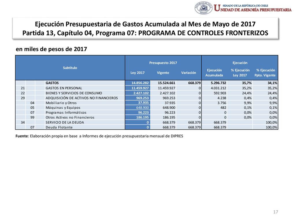 Ejecución Presupuestaria de Gastos Acumulada al Mes de Mayo de 2017 Partida 13, Capítulo 04, Programa 07: PROGRAMA DE CONTROLES FRONTERIZOS