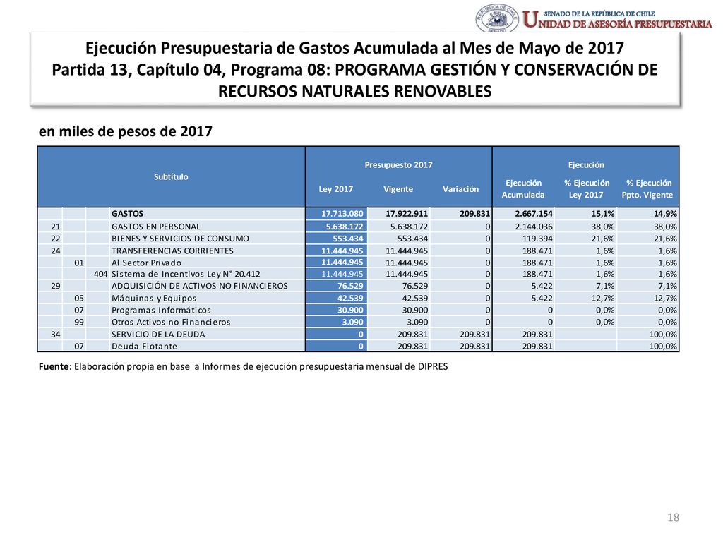 Ejecución Presupuestaria de Gastos Acumulada al Mes de Mayo de 2017 Partida 13, Capítulo 04, Programa 08: PROGRAMA GESTIÓN Y CONSERVACIÓN DE RECURSOS NATURALES RENOVABLES
