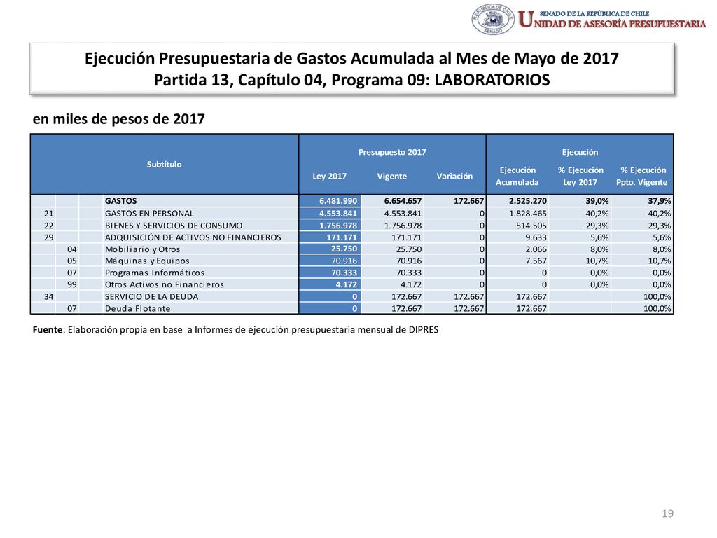 Ejecución Presupuestaria de Gastos Acumulada al Mes de Mayo de 2017 Partida 13, Capítulo 04, Programa 09: LABORATORIOS
