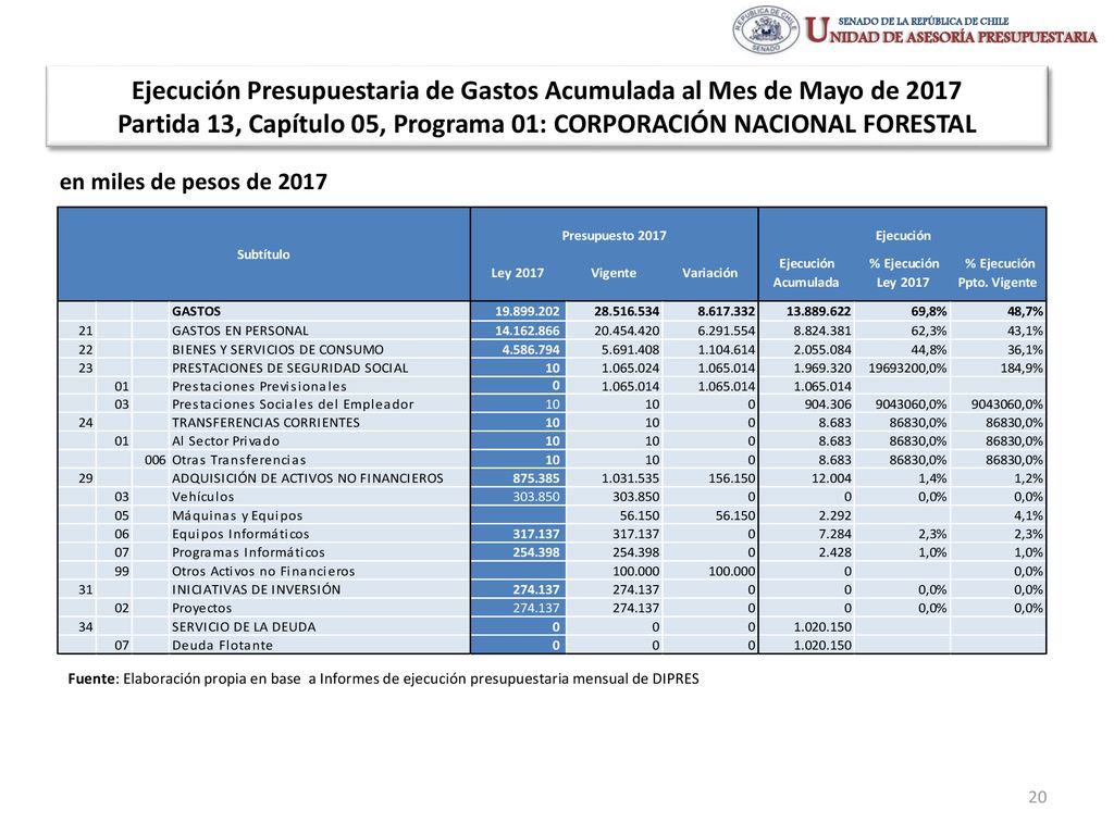 Ejecución Presupuestaria de Gastos Acumulada al Mes de Mayo de 2017 Partida 13, Capítulo 05, Programa 01: CORPORACIÓN NACIONAL FORESTAL